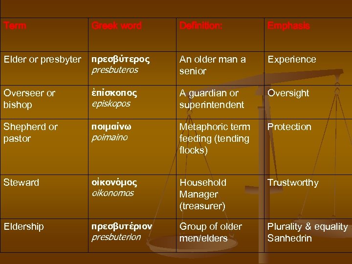Term Greek word Definition: Emphasis Elder or presbyter πρεσβύτερος An older man a senior