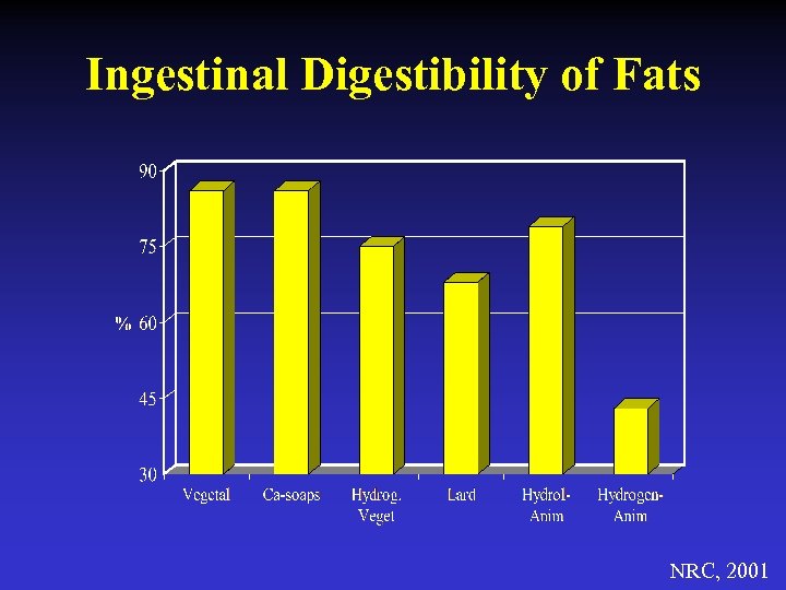 Ingestinal Digestibility of Fats NRC, 2001 
