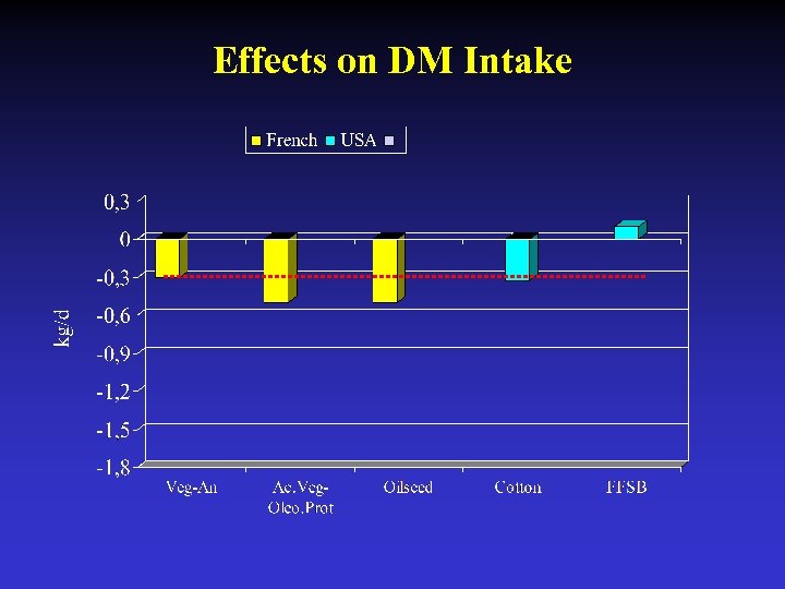 Effects on DM Intake 