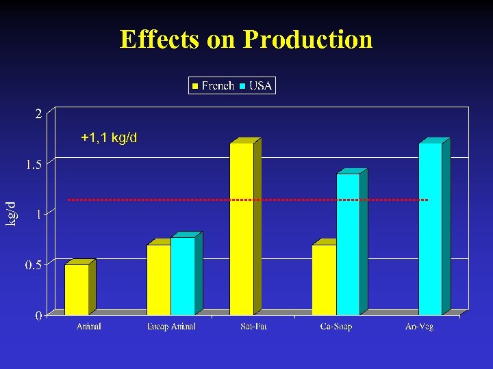 Effects on Production +1, 1 kg/d 