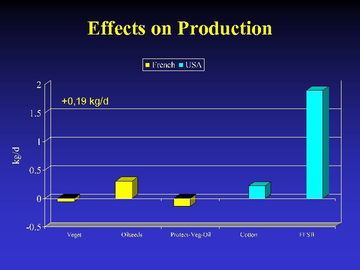 Effects on Production +0, 19 kg/d 