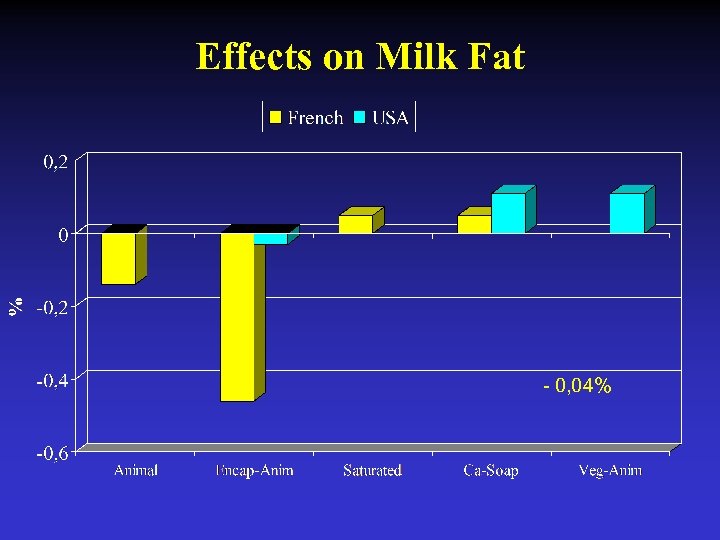 Effects on Milk Fat - 0, 04% 