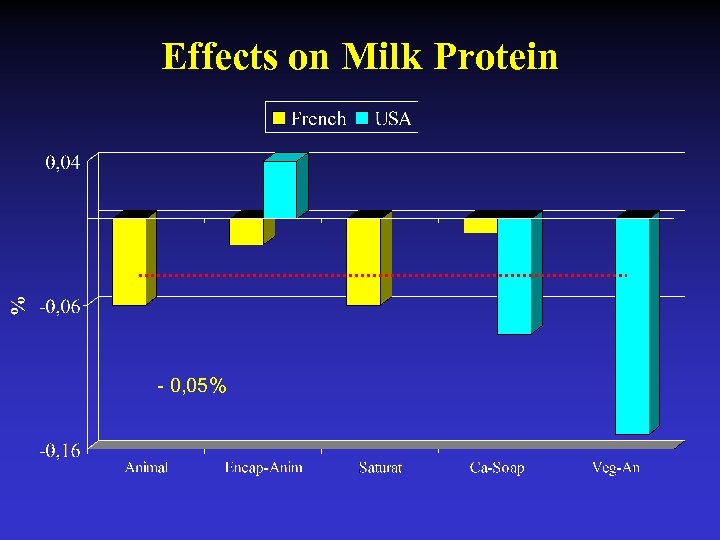 Effects on Milk Protein - 0, 05% 