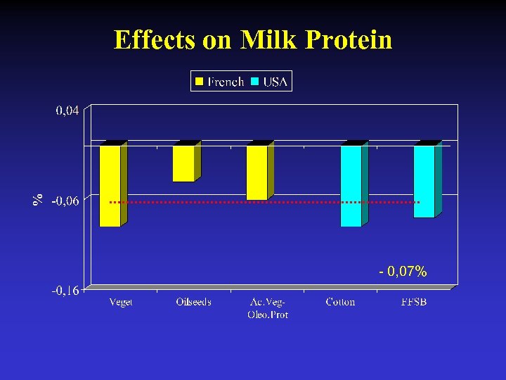 Effects on Milk Protein - 0, 07% 