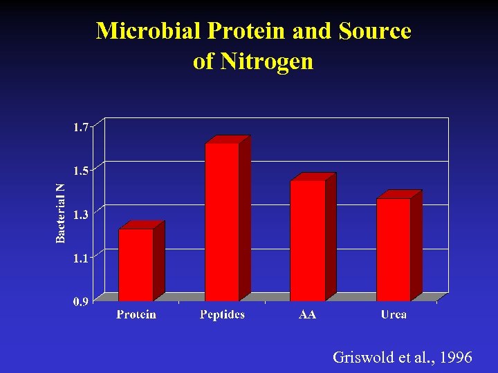 Microbial Protein and Source of Nitrogen Griswold et al. , 1996 