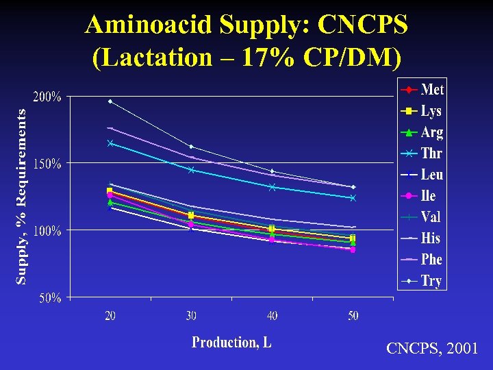 Aminoacid Supply: CNCPS (Lactation – 17% CP/DM) CNCPS, 2001 