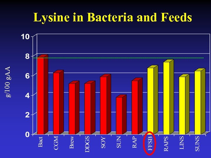 g/100 g. AA Lysine in Bacteria and Feeds 