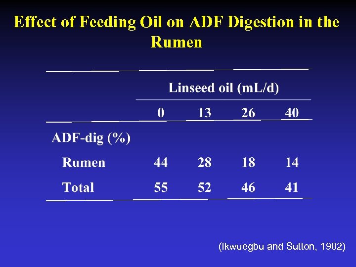 Effect of Feeding Oil on ADF Digestion in the Rumen (Ikwuegbu and Sutton, 1982)