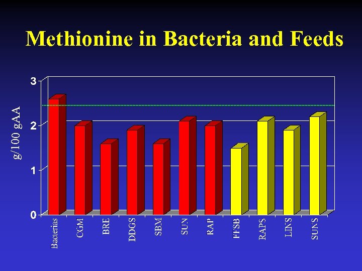 g/100 g. AA Methionine in Bacteria and Feeds 