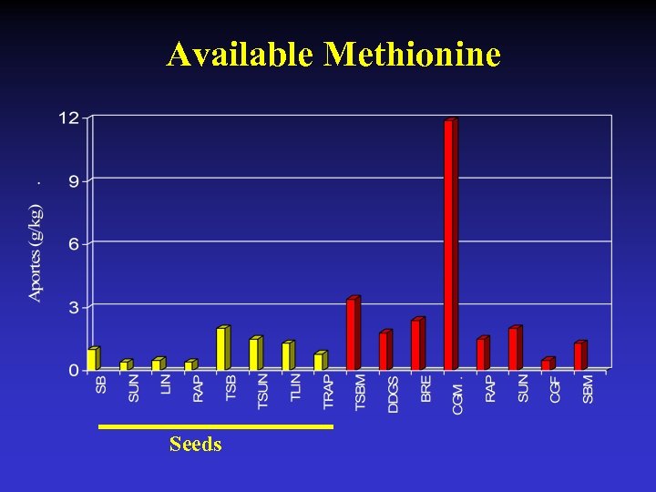 Available Methionine Seeds 