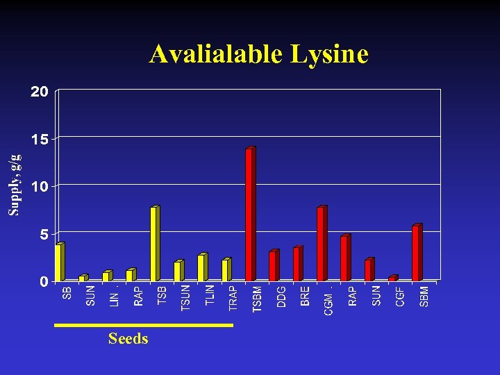 Avalialable Lysine Seeds 