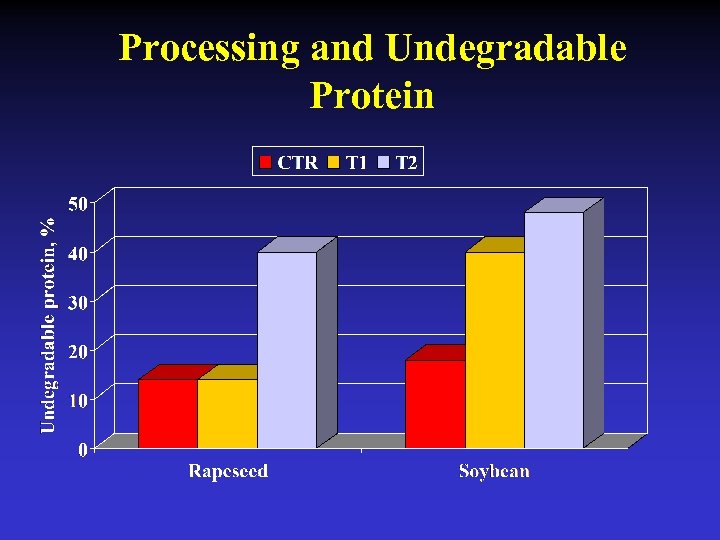 Processing and Undegradable Protein 