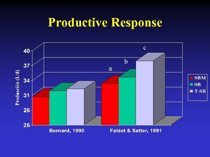 Productive Response c a b 