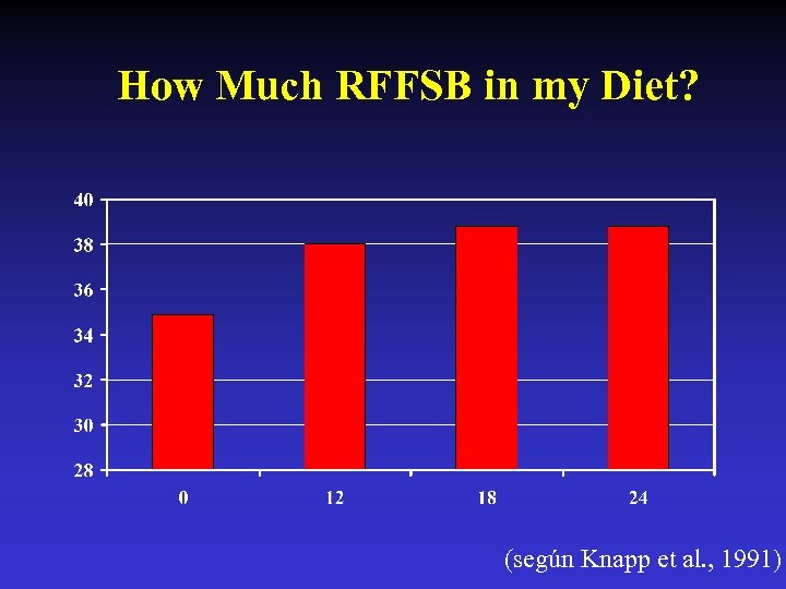 How Much RFFSB in my Diet? (según Knapp et al. , 1991) 