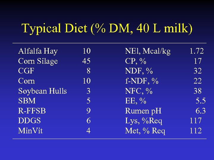 Typical Diet (% DM, 40 L milk) Alfalfa Hay Corn Silage CGF Corn Soybean