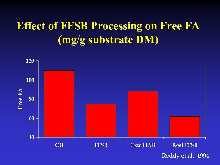 Effect of FFSB Processing on Free FA (mg/g substrate DM) Reddy et al. ,