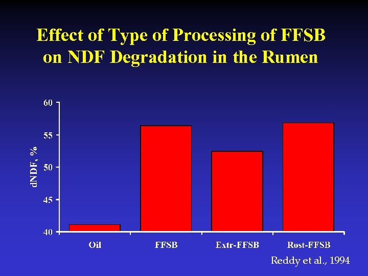 Effect of Type of Processing of FFSB on NDF Degradation in the Rumen Reddy