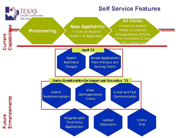 Current Capabilities Self Service Features Prescreening New Applicants: • Create an Account • Submit