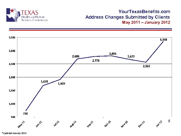 Your. Texas. Benefits. com Address Changes Submitted by Clients May 2011 – January 2012