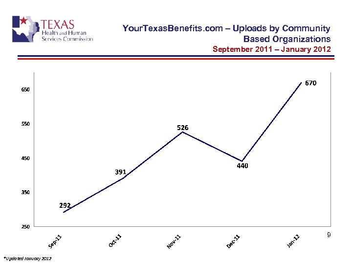 Your. Texas. Benefits. com – Uploads by Community Based Organizations September 2011 – January