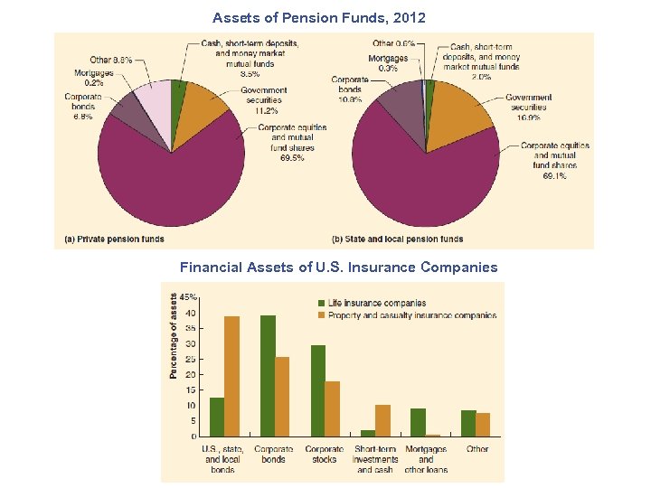 Assets of Pension Funds, 2012 Financial Assets of U. S. Insurance Companies 