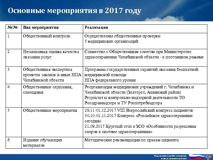 Основные мероприятия в 2017 году №/№ Вид мероприятия Реализация 1 Общественный контроль Осуществлены общественные