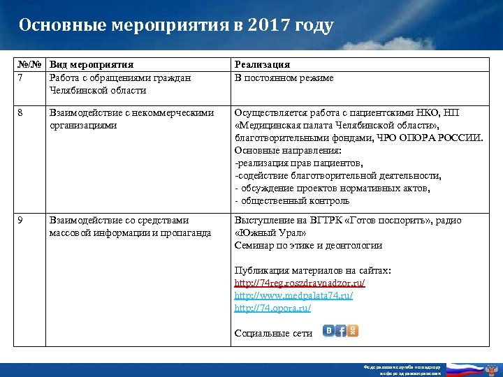 Основные мероприятия в 2017 году №/№ Вид мероприятия 7 Работа с обращениями граждан Челябинской