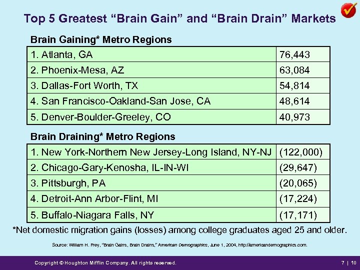 Top 5 Greatest “Brain Gain” and “Brain Drain” Markets Brain Gaining* Metro Regions 1.