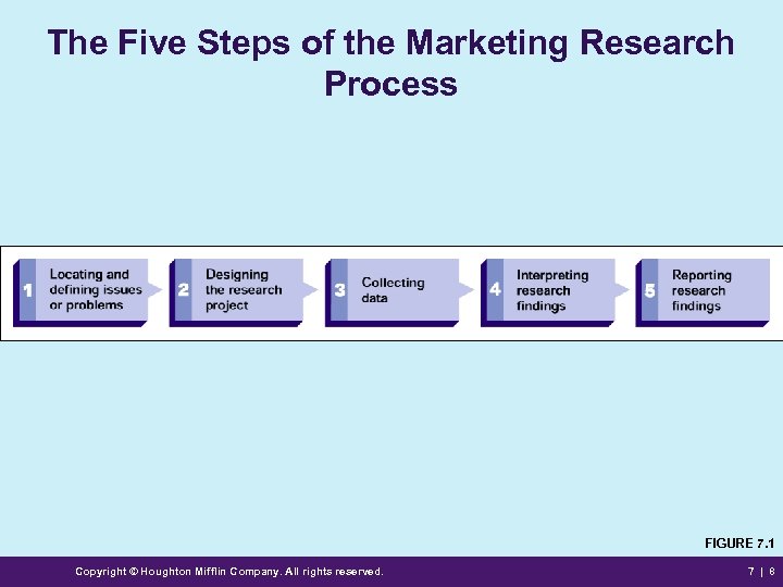 The Five Steps of the Marketing Research Process FIGURE 7. 1 Copyright © Houghton