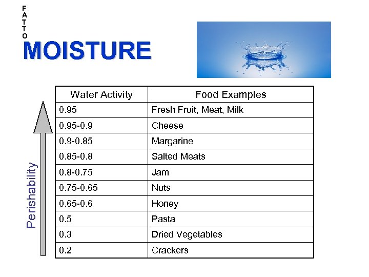 F A T T O MOISTURE Water Activity Food Examples Fresh Fruit, Meat, Milk