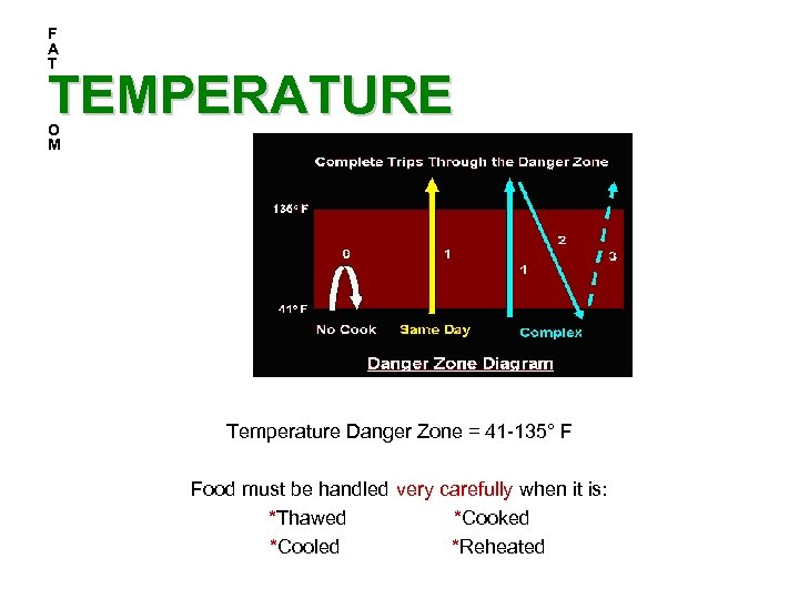 F A T TEMPERATURE O M Temperature Danger Zone = 41 -135° F Food