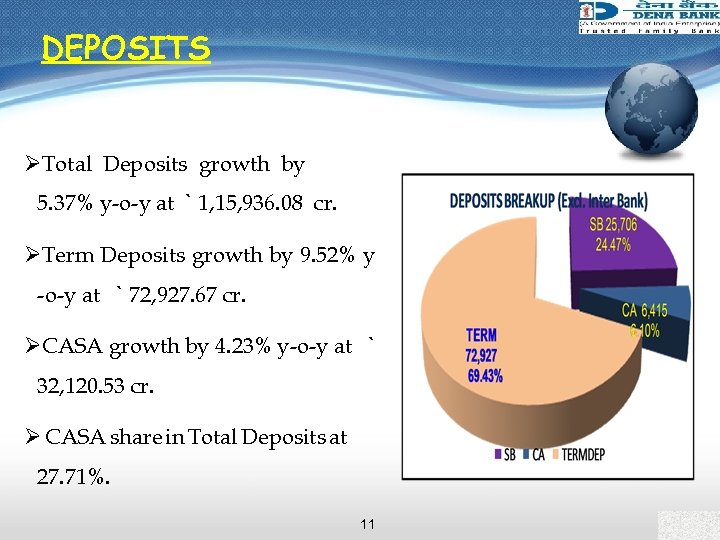 DEPOSITS ØTotal Deposits growth by 5. 37% y-o-y at ` 1, 15, 936. 08