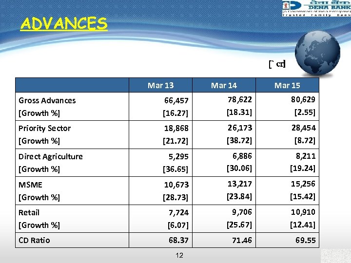 ADVANCES [` cr] Mar 13 Mar 14 Mar 15 Gross Advances [Growth %] 66,