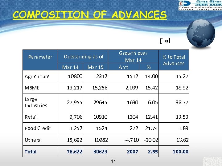 COMPOSITION OF ADVANCES [` cr] Parameter Growth over Mar 14 Amt % Outstanding as