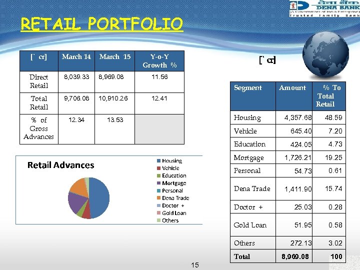 RETAIL PORTFOLIO [` cr] March 14 Direct Retail 8, 039. 33 Total Retail 9,