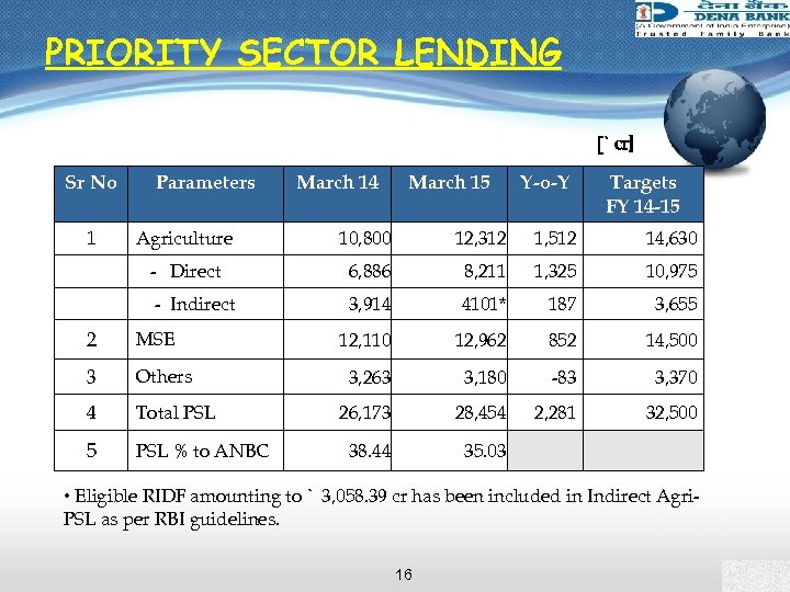 PRIORITY SECTOR LENDING [` cr] Sr No 1 Parameters March 14 March 15 Y-o-Y