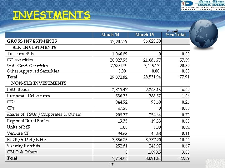 INVESTMENTS GROSS INVESTMENTS SLR INVESTMENTS Treasury Bills CG securities State Govt. Securities Other Approved