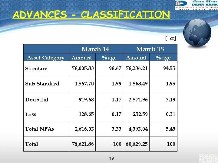 ADVANCES - CLASSIFICATION [` cr] March 14 Asset Category Standard Amount 76, 005. 83