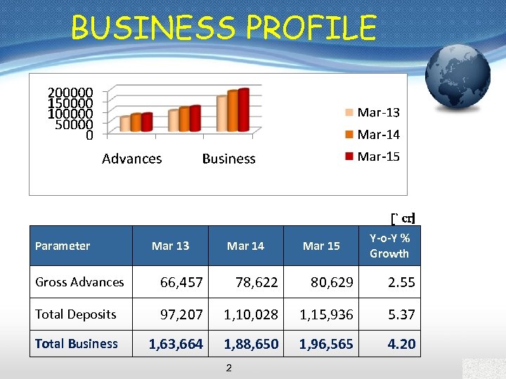 BUSINESS PROFILE [` cr] Parameter Mar 13 Mar 14 Mar 15 Y-o-Y % Growth