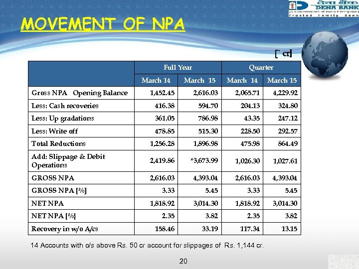 MOVEMENT OF NPA [` cr] Full Year March 14 Gross NPA Opening Balance Quarter