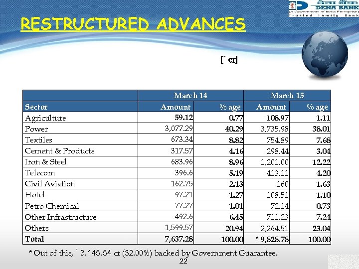 RESTRUCTURED ADVANCES [` cr] Sector Agriculture Power Textiles Cement & Products Iron & Steel