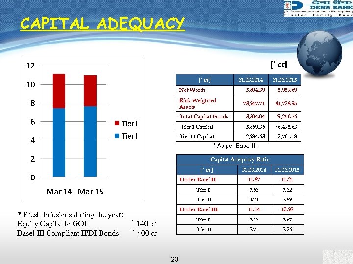 CAPITAL ADEQUACY [` cr] 31. 03. 2014 [` cr] Net Worth 31. 03. 2015
