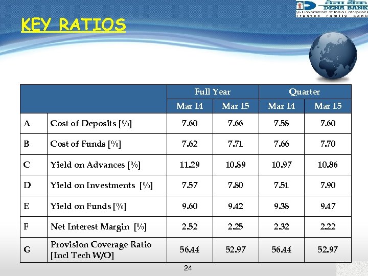 KEY RATIOS Full Year Quarter Mar 14 Mar 15 A Cost of Deposits [%]