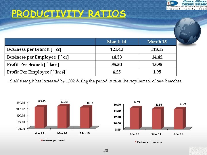 PRODUCTIVITY RATIOS March 14 March 15 Business per Branch [ ` cr] 121. 40