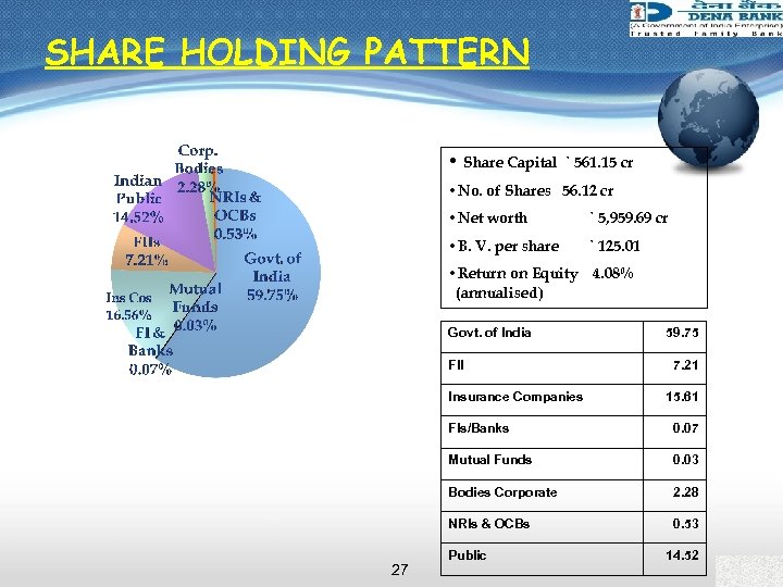 SHARE HOLDING PATTERN • Share Capital ` 561. 15 cr • No. of Shares