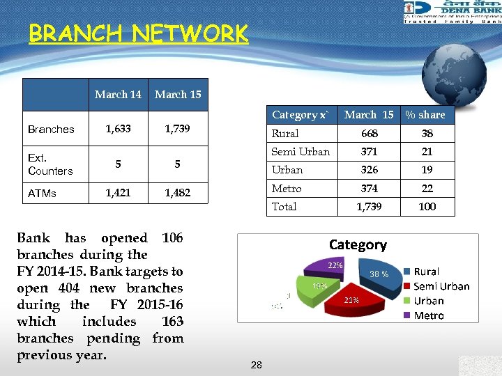 BRANCH NETWORK March 14 March 15 Category x` Ext. Counters ATMs 1, 633 Rural