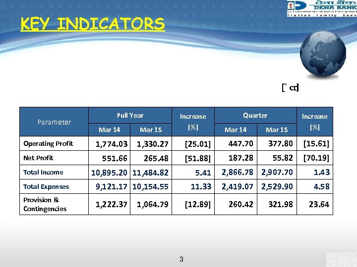 KEY INDICATORS [` cr] Parameter Full Year Increase [%] Mar 15 Increase [%] 447.