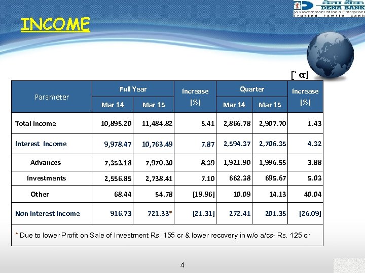 INCOME [` cr] Parameter Full Year Mar 14 Mar 15 10, 895. 20 11,