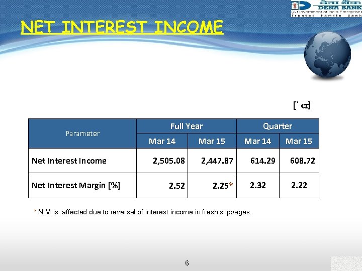 NET INTEREST INCOME [` cr] Parameter Net Interest Income Net Interest Margin [%] Full