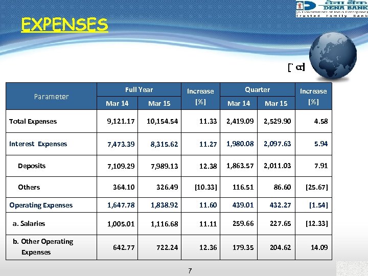 EXPENSES [` cr] Parameter Full Year Mar 14 Mar 15 Total Expenses 9, 121.